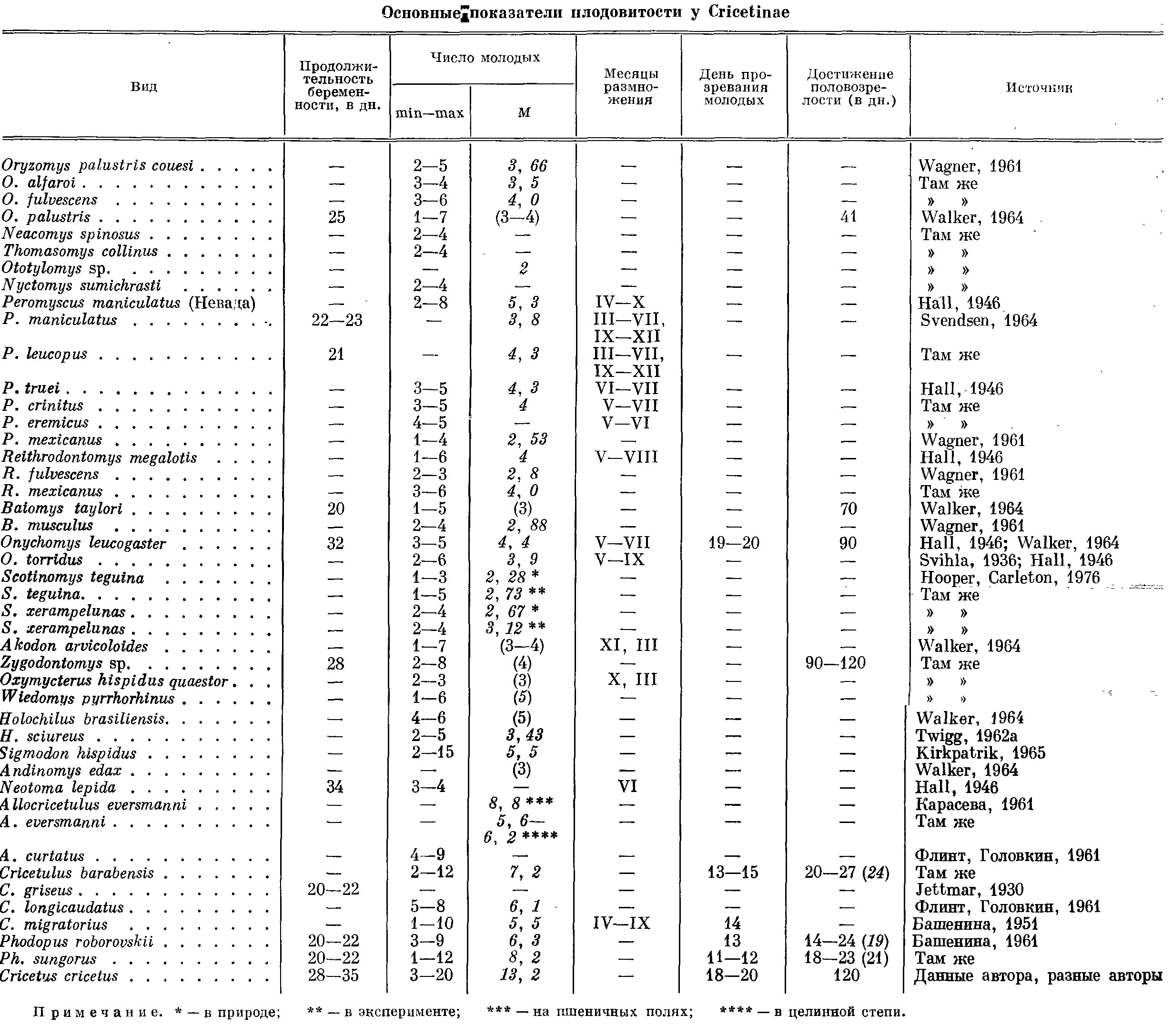 Таблица 1. Основные показатели плодовитости у Cricetinae.
