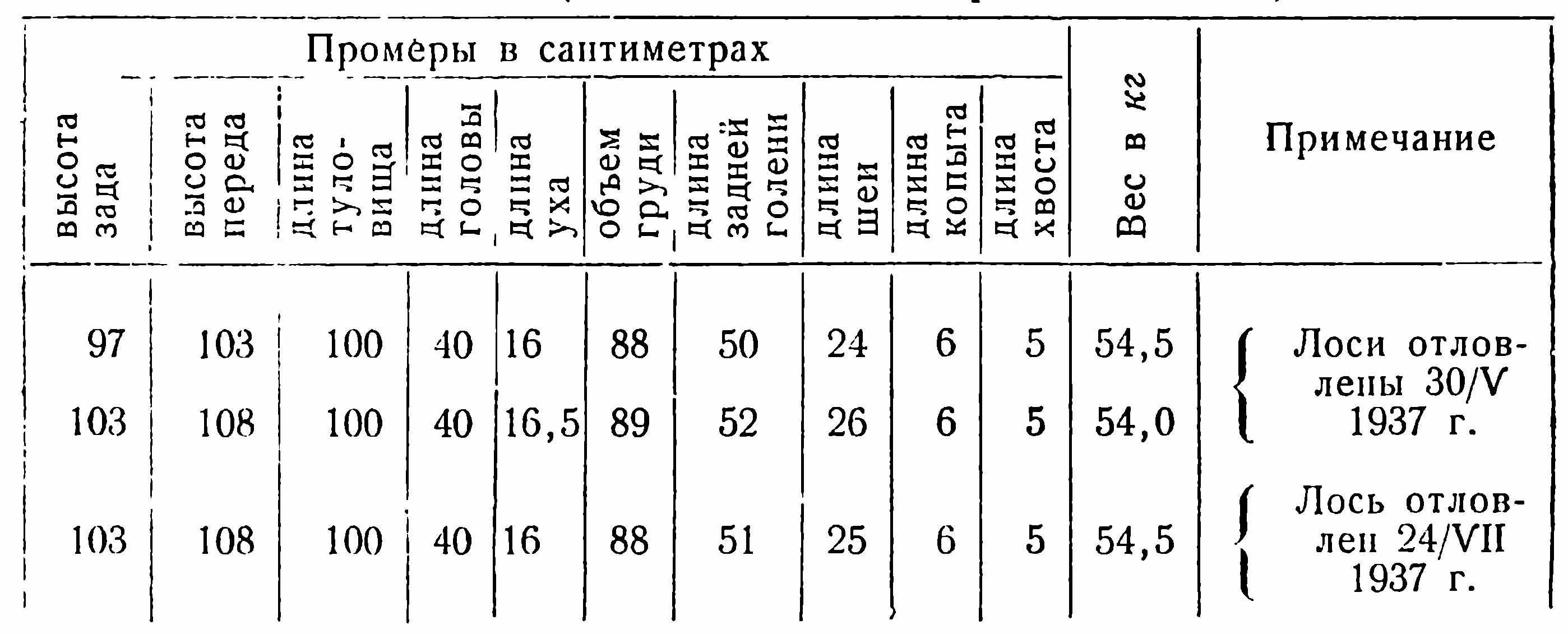 Таблица № 3. Промеры и вес молодняка лосей в Белорусском государственном заповеднике (по данным Маргайлика И. А.).