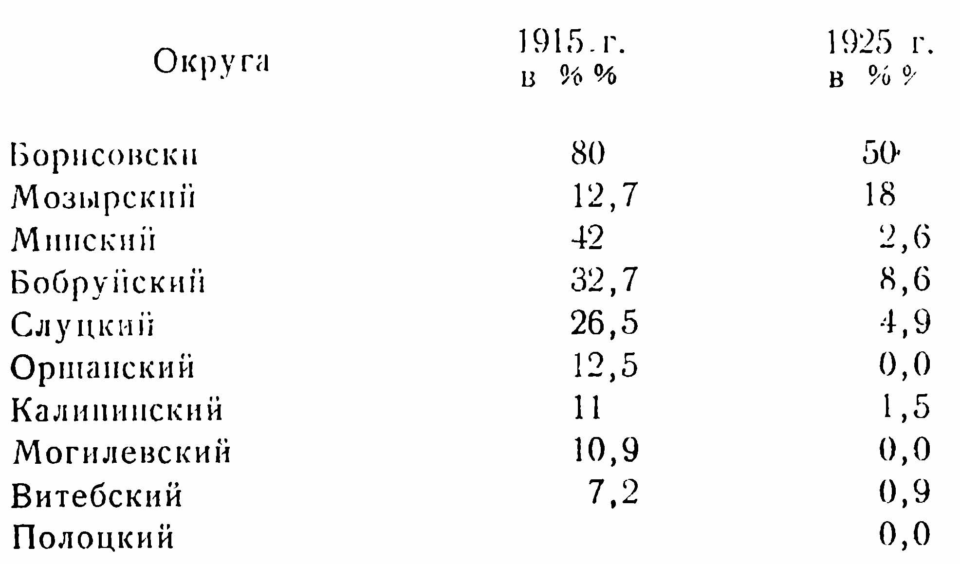 Таблица № 5. Процент распространения лосей в Белоруссии в 1915 и 1925 гг.