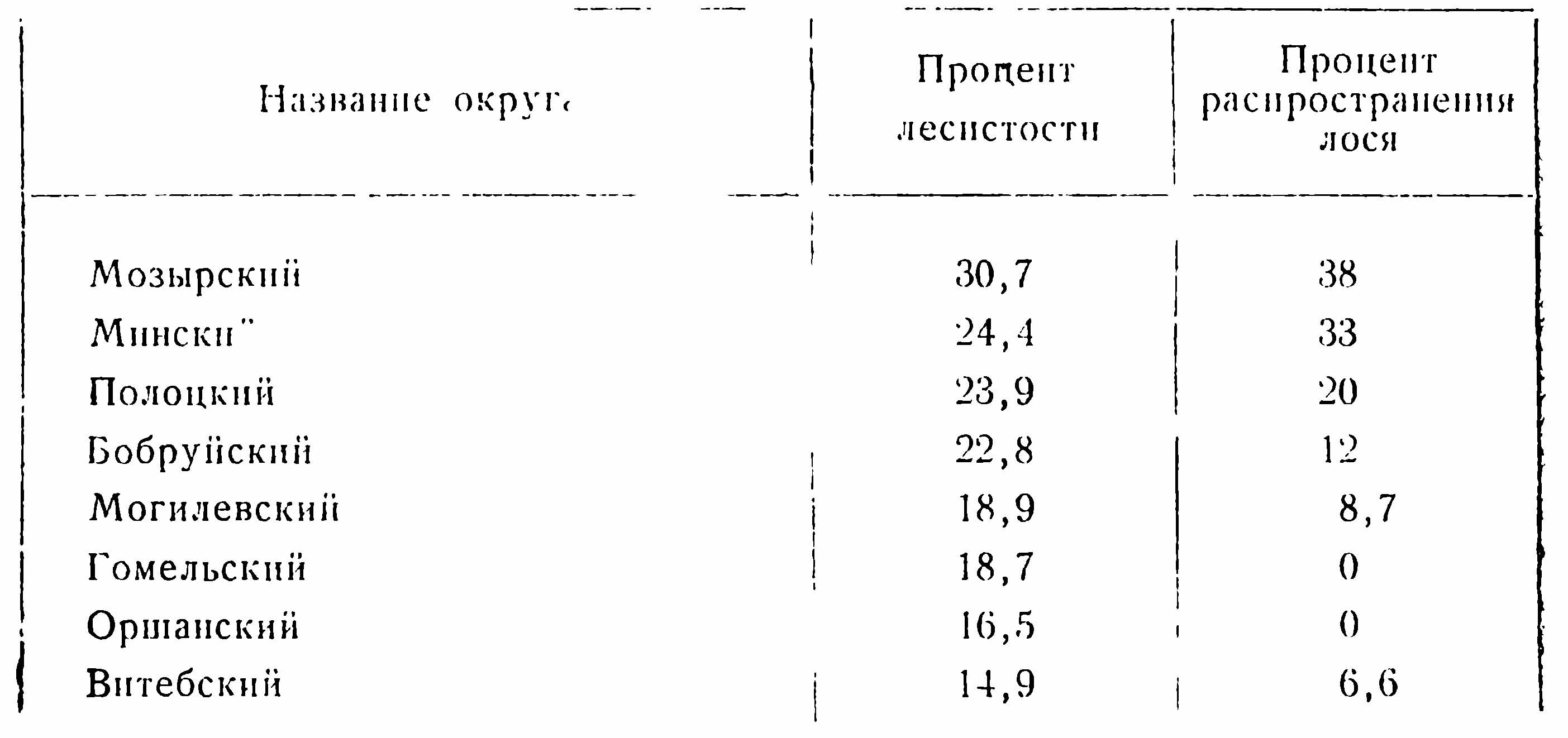 Таблица № 6. Распространение лосей в Белоруссии в 1925 г. в связи с количеством местных лесов.