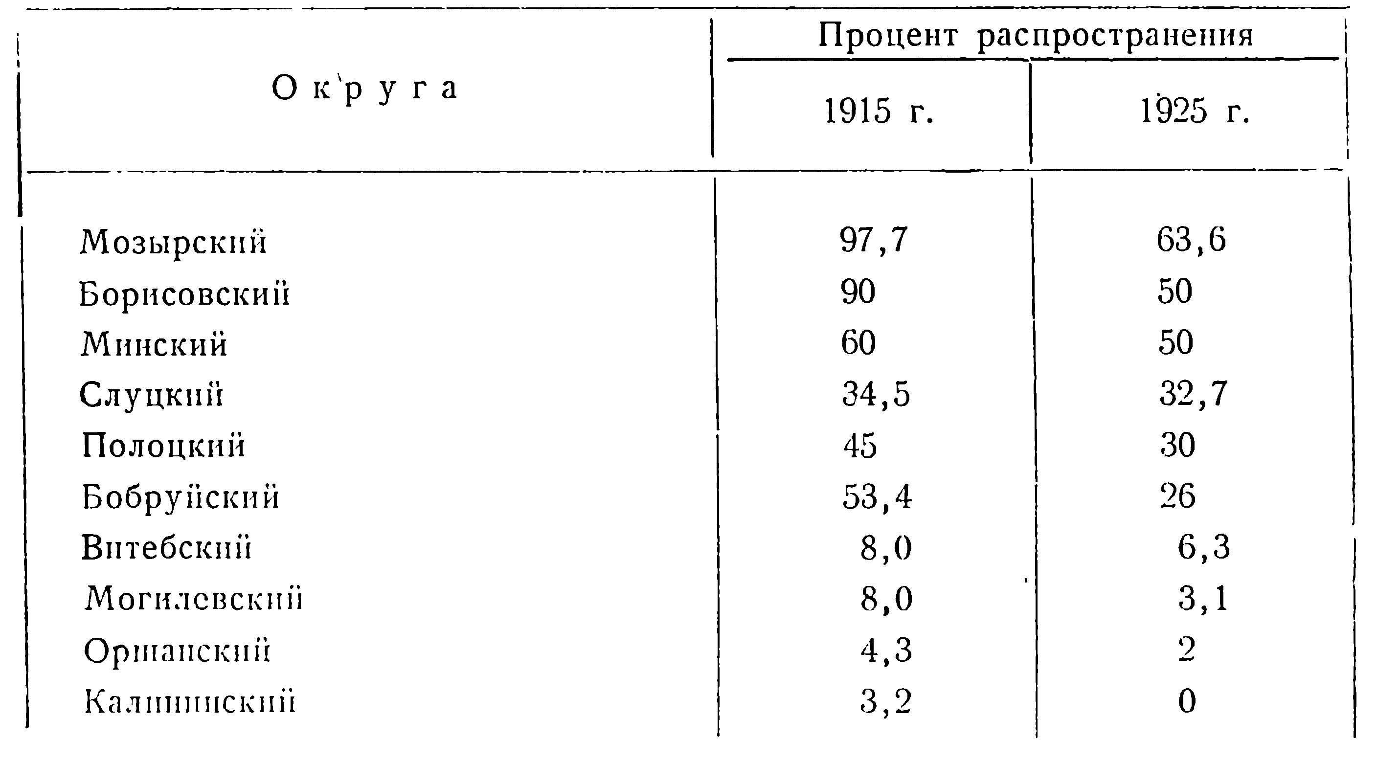 Таблица 1. Распространение косули в БССР в 1925 г. сравнительно с данными 1915 г.