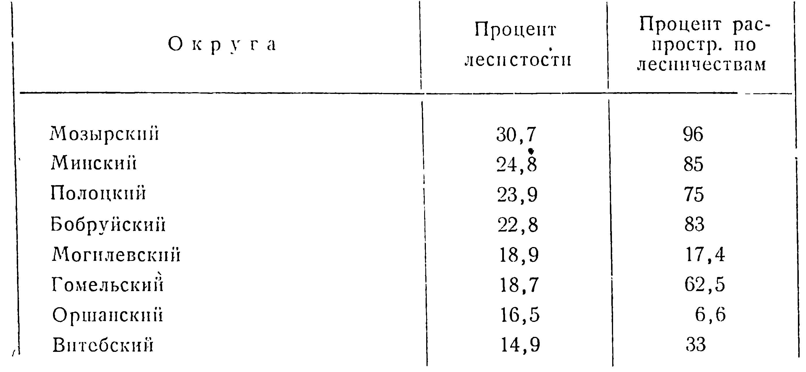 Таблица 2. Распространение косули по округам в 1929 г.
